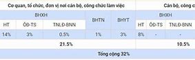 Mức Đóng Bhxh Của Công Chức Viên Chức